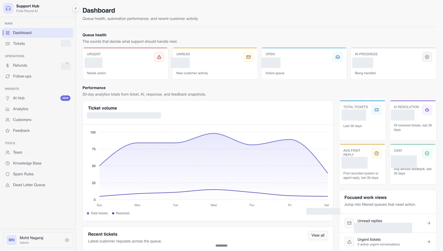 Permanently redacted support dashboard showing queue health, operational analytics, and focused work views